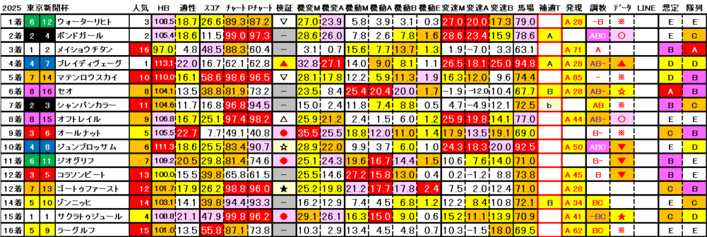 2025　東京新聞杯　結果まとめ3